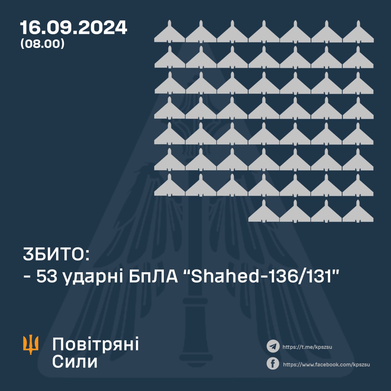 Вночі над Україною збито 53 із 56 ворожих «шахедів»