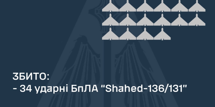 Вночі над Україною збито 34 з 51 ворожого «шахеди»