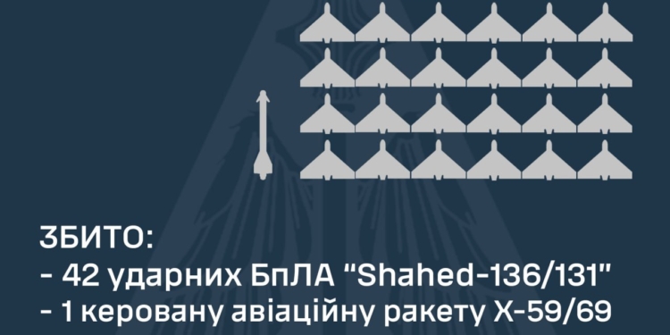 За ніч над Україною збито 42 із 42 «шахедів» та одну КАР