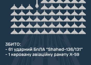 Вночі над Україною збито 61 із 70 «шахедів» та одну КАР