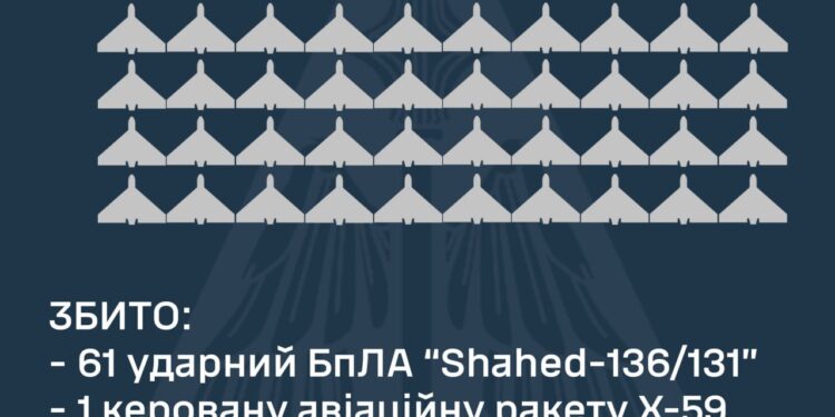 Вночі над Україною збито 61 із 70 «шахедів» та одну КАР