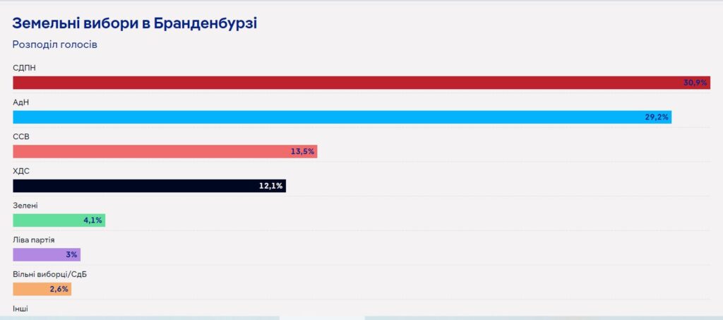 Партія Шольца на цяточку випередила ультраправих на виборах у Бранденбурзі (ІНФОГРАФІКА) 2