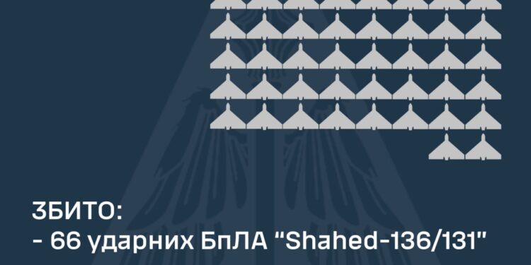 Вночі над Україною збито 66 із 81 «шахеди»