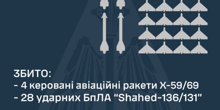 Вночі над Україною збито 28 з 32 «шахедів» та чотири КАР