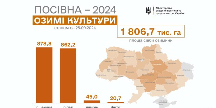 В Україні вже посіяно 1 млн 800 тис. га озимих культур: Миколаївщина – в трійці лідерів