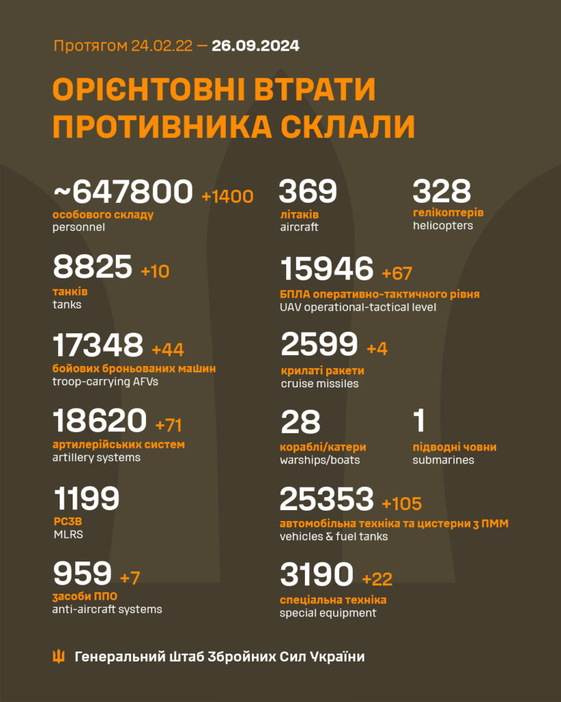 В Україні ліквідовано ще 1400 окупантів, загалом – понад 647 тисяч. Повні втрати ворога 2