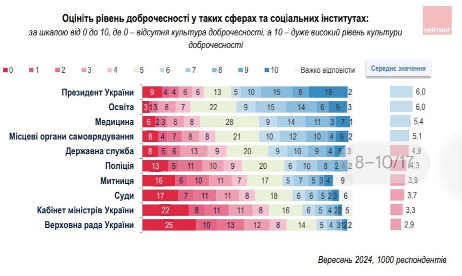 Схід і Захід разом, Південь й Північ теж - більшість українців за те, що тільки жорстокість покарань здолає корупцію (ІНФОГРАФІКА) 2