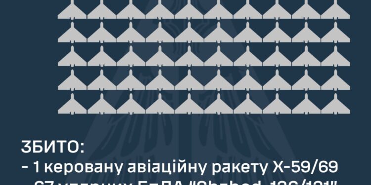 Вночі над Україною збито 67 з 73 «шахедів» та одну КАР