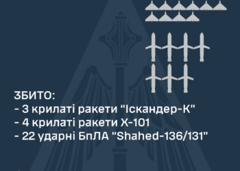 Вночі над Україною збито 22 із 29 «шахедів» та 7 із 11 крилатих ракет. «Кинджали» збити, на жаль, не вдалось
