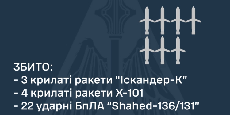 Вночі над Україною збито 22 із 29 «шахедів» та 7 із 11 крилатих ракет. «Кинджали» збити, на жаль, не вдалось