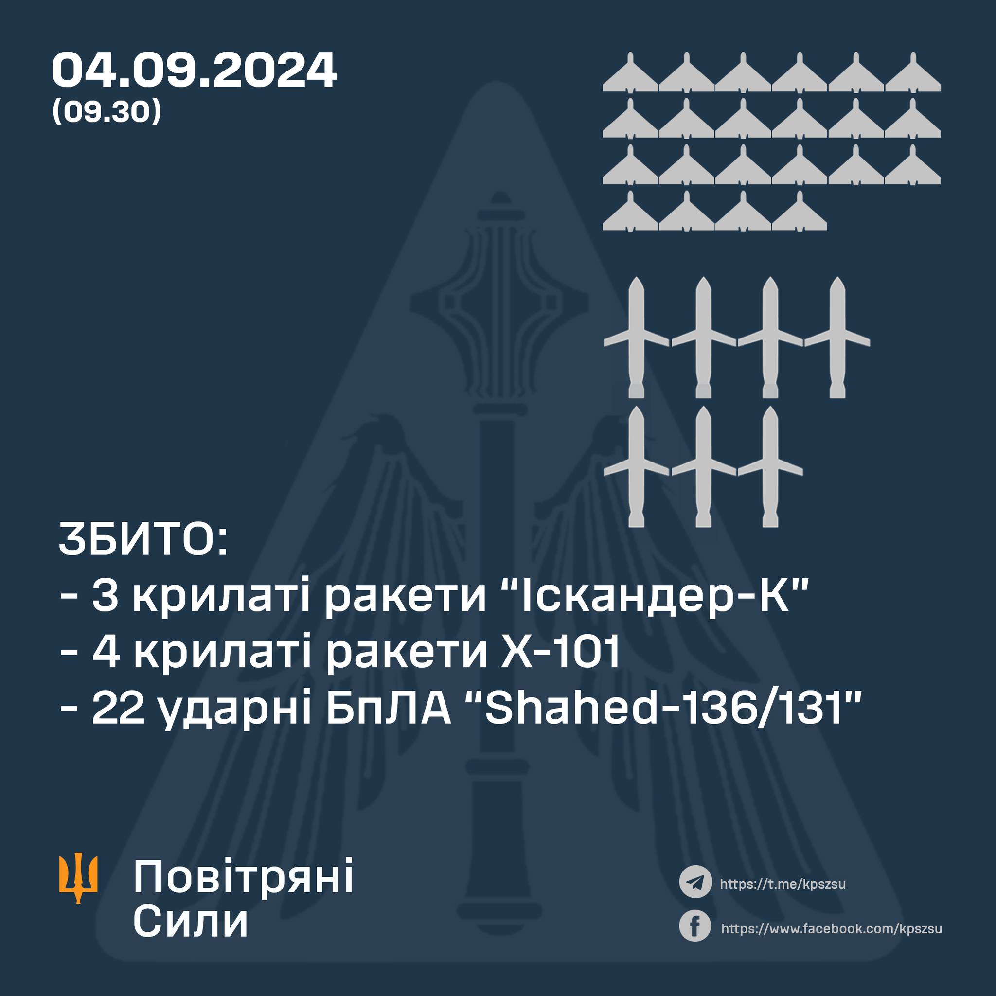 Вночі над Україною збито 22 із 29 «шахедів» та 7 із 11 крилатих ракет. «Кинджали» збити, на жаль, не вдалось