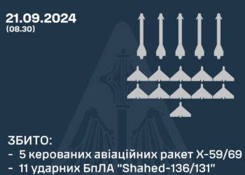 Ворог вночі атакував Україну 9 ракетами та 16 дронами