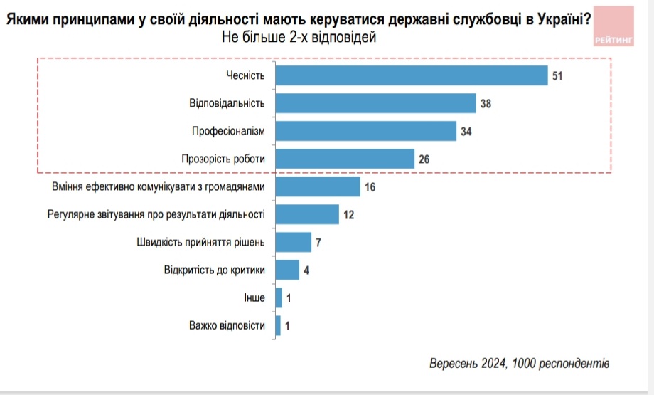 Схід і Захід разом, Південь й Північ теж - більшість українців за те, що тільки жорстокість покарань здолає корупцію (ІНФОГРАФІКА) 4