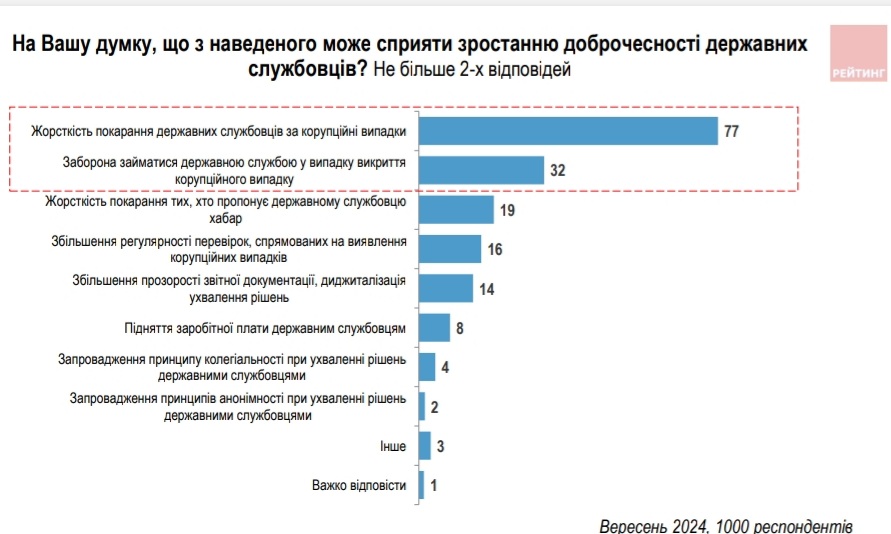 Схід і Захід разом, Південь й Північ теж - більшість українців за те, що тільки жорстокість покарань здолає корупцію (ІНФОГРАФІКА) 8