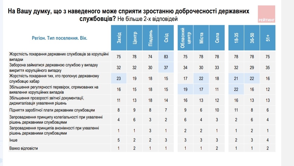 Схід і Захід разом, Південь й Північ теж - більшість українців за те, що тільки жорстокість покарань здолає корупцію (ІНФОГРАФІКА) 10