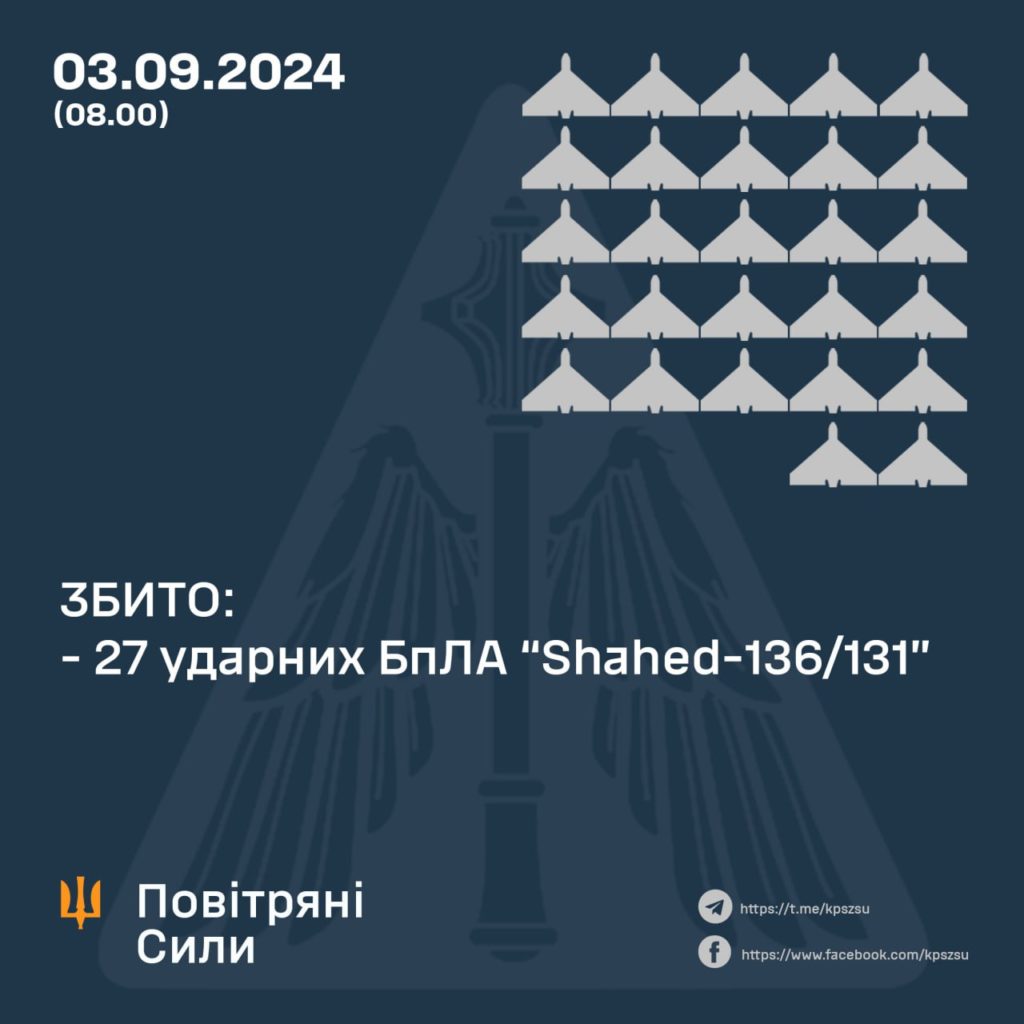 Вночі в Україні збили 27 дронів, 2 полетіли до ворога. Ракети не збили 2