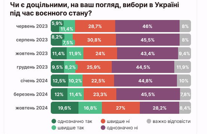 Українці почали більш прихильно ставитись до виборів під час війни - опитування 2