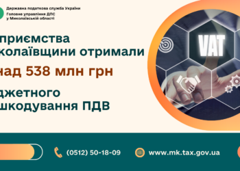 Підприємства Миколаївщини отримали понад 538 млн грн бюджетного відшкодування ПДВ