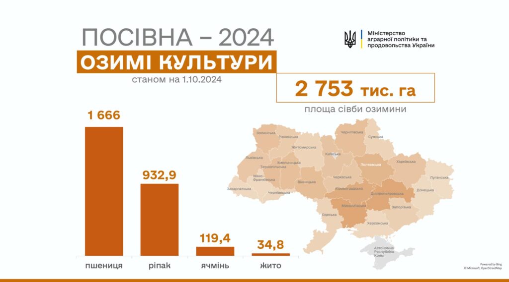 В Україні вже посіяно 2,8 млн га озимих культур 1