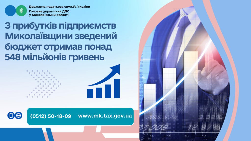 З прибутків підприємств Миколаївщини зведений бюджет отримав понад 548 мільйонів гривень 1