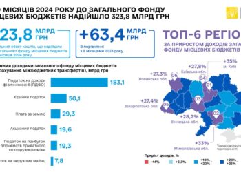 Приріст доходів місцевих бюджетів Миколаївщини з початку року склав 33%. І це кращий результат серед регіонів