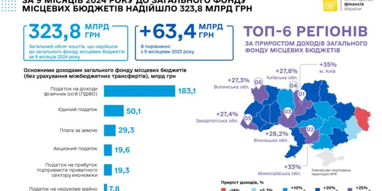 Приріст доходів місцевих бюджетів Миколаївщини з початку року склав 33%. І це кращий результат серед регіонів