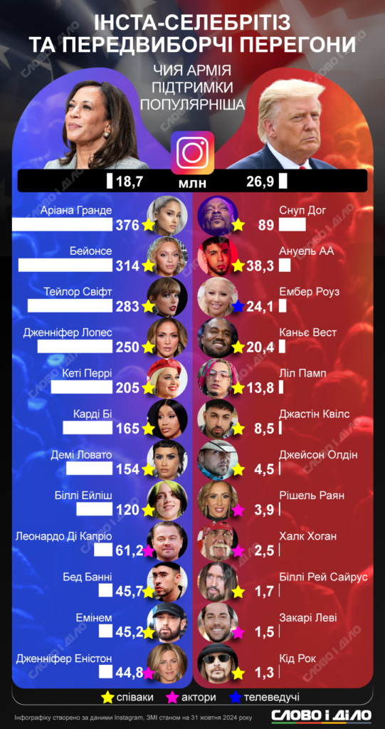 Гарріс чи Трамп? Кого підтримують зірки шоу-бізнесу з найбільшою аудиторією у Instagram 2