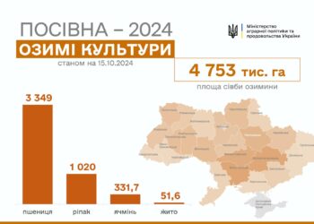 Аграрії країни засіяли 4,7 млн га озимих культур