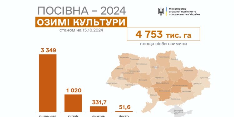 Аграрії країни засіяли 4,7 млн га озимих культур