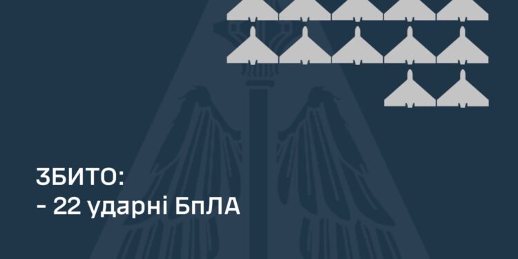Вночі над Україною збито 22 з 56 «шахедів», але є 5 влучань по об’єктах енергоінфраструктури у прифронтових областях