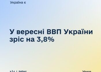 У вересні 2024 року українська економіка зросла на 3,8%