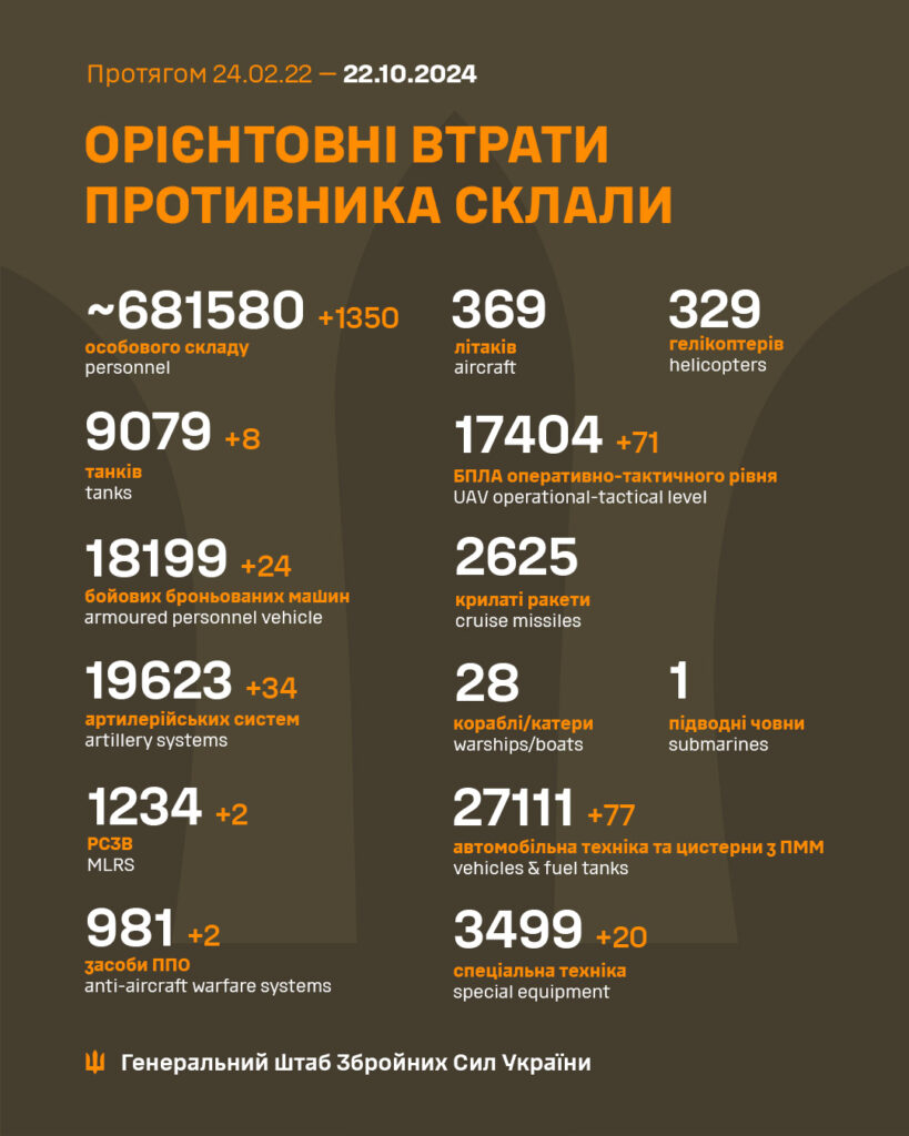 В Україні ліквідовано ще 1350 окупантів, загалом – понад 681 тисяча. Повні втрати ворога 2