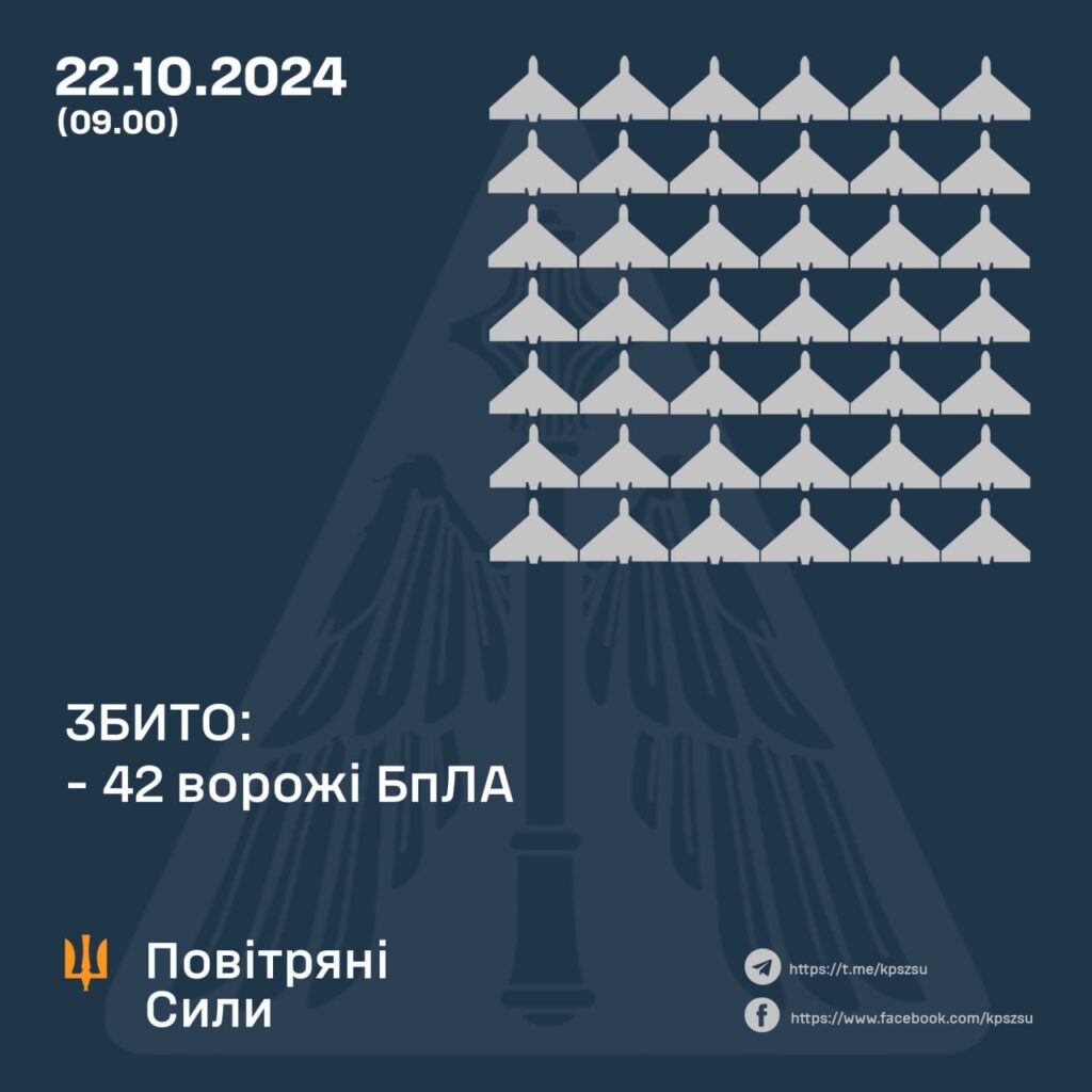 Вночі над Україною збили 42 дрони, 3 відправили назад в РФ 2