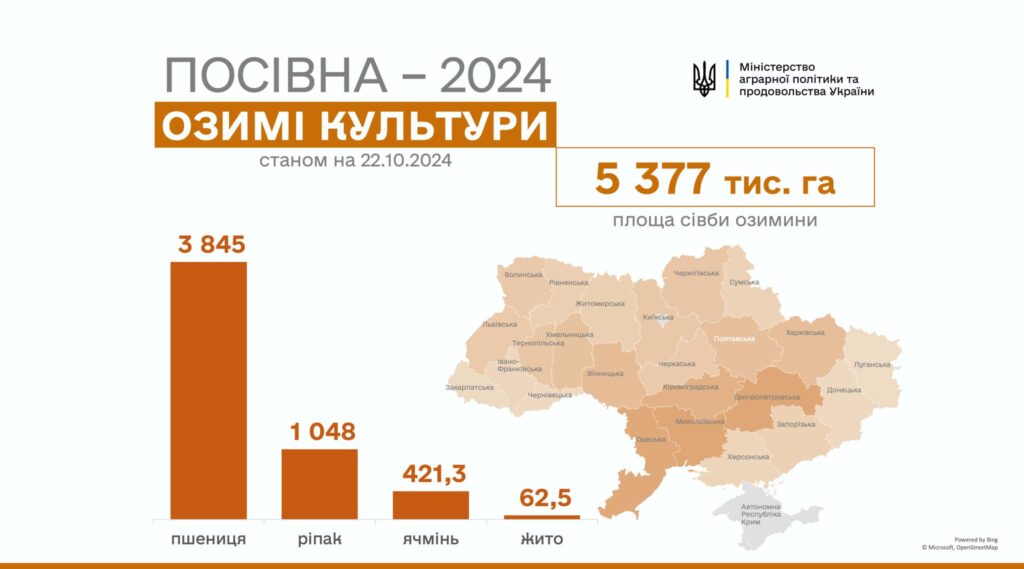 Аграрії країни засіяли майже 5,4 млн га озимих культур 1