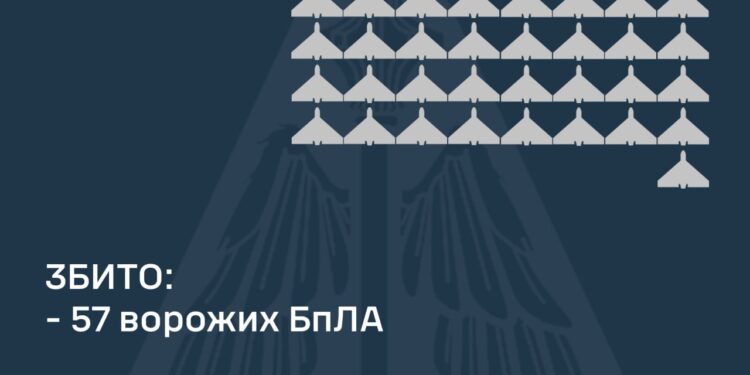 Над Україною збито 57 з 81 ворожих «шахедів», ще приблизно 9 знаходяться в повітряному просторі