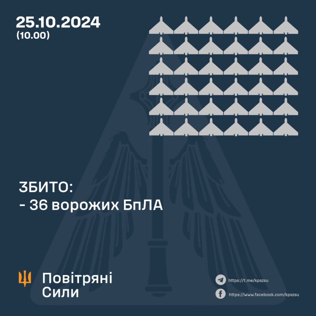 Вночі над Україною збили 36 дронів - летіло 63 "шахеди" та ще невідомо що 2