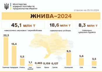 Українські аграрії намолотили 63,7 млн тонн зернових та олійних культур