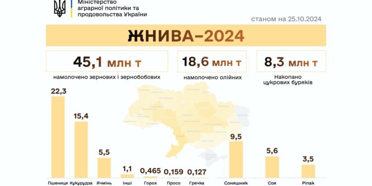 Українські аграрії намолотили 63,7 млн тонн зернових та олійних культур