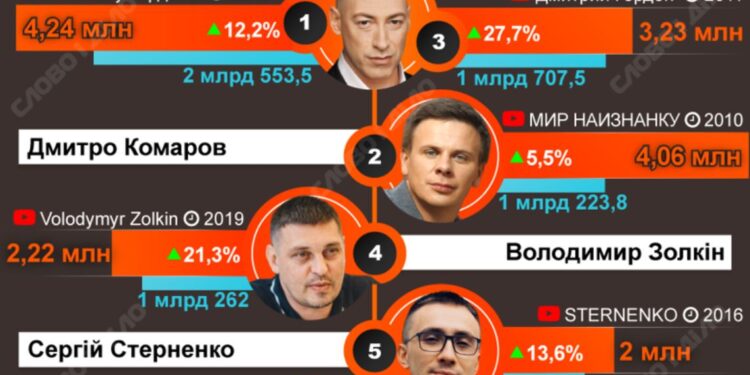 В Україні назвали найрейтинговіших блогерів – не тільки політика в топі (ІНФОГРАФІКА)