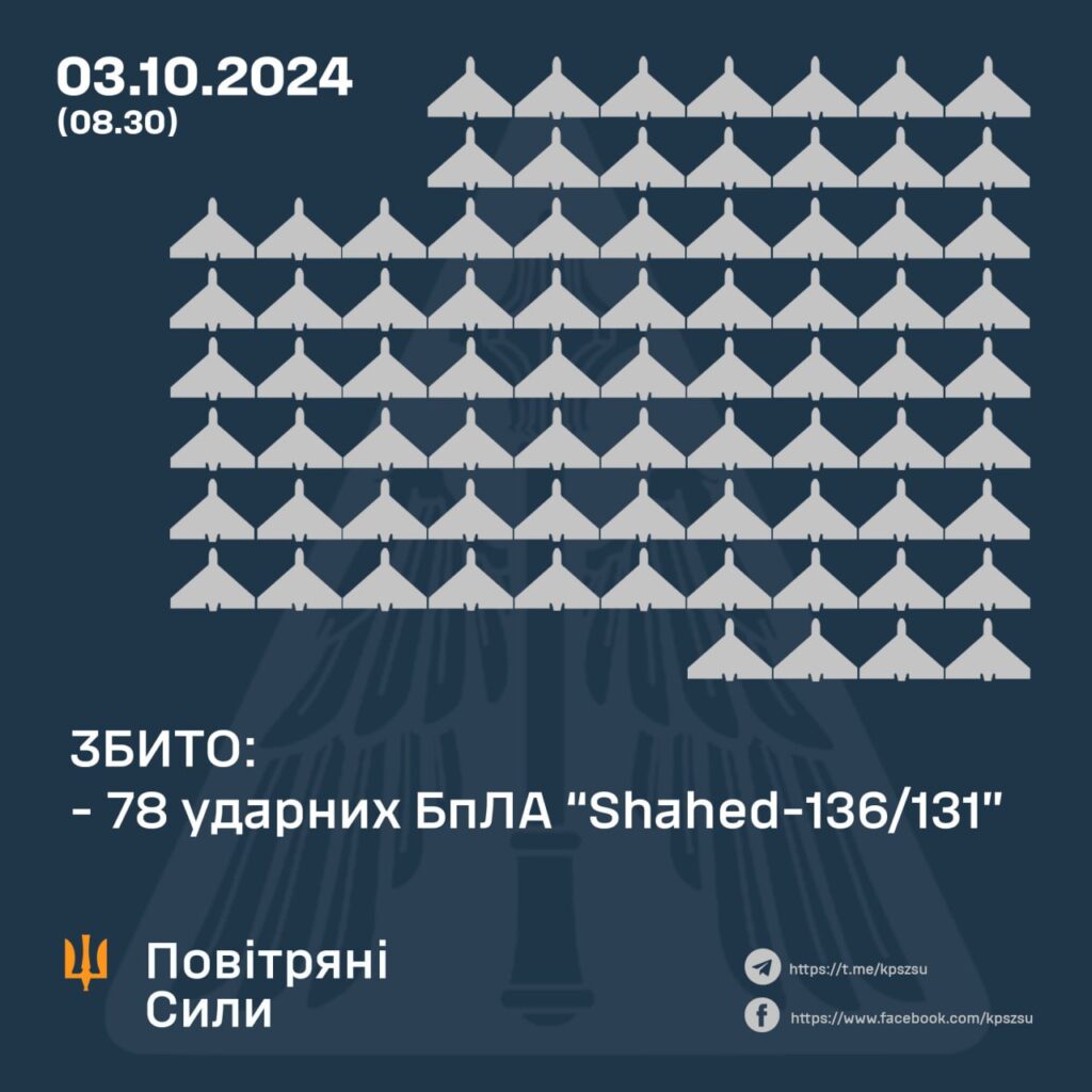 Вночі над Україною збили 78 дронів, ще більше 20 - РЕБнули 2