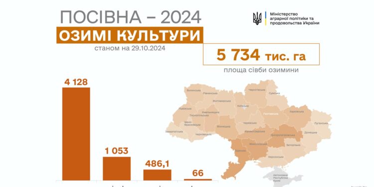 Аграрії країни засіяли 5,7 млн га озимих культур. Миколаївщина – лідер за обсягами сівби