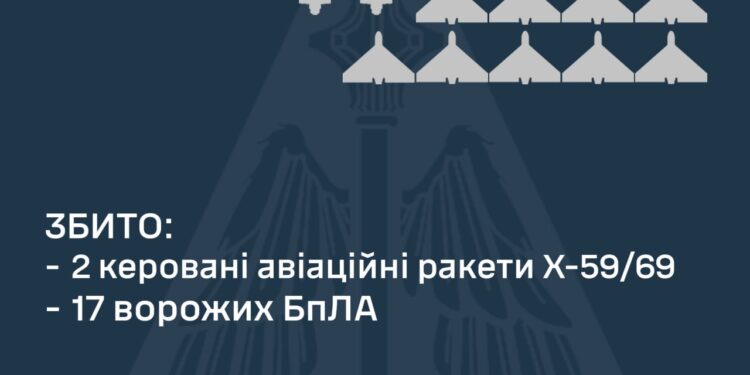 Вночі над Україною збито дві з 8 КАР та 17 з 43 БпЛА