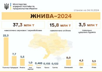В Україні вже намолочено 56,6 млн тонн нового врожаю