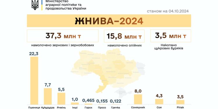 В Україні вже намолочено 56,6 млн тонн нового врожаю