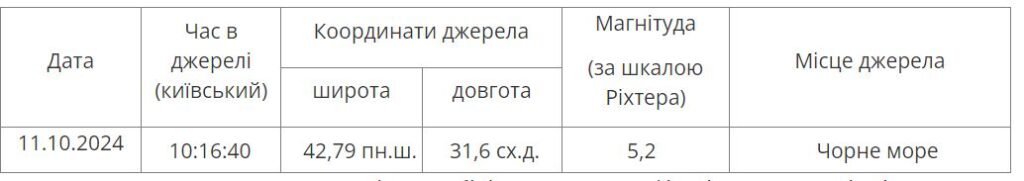 У Чорному морі стався землетрус - 5,2 бали 2