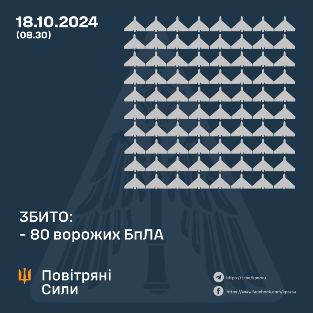 Вночі над Україною збили 80 дронів, 44 локаційно втрачені 2