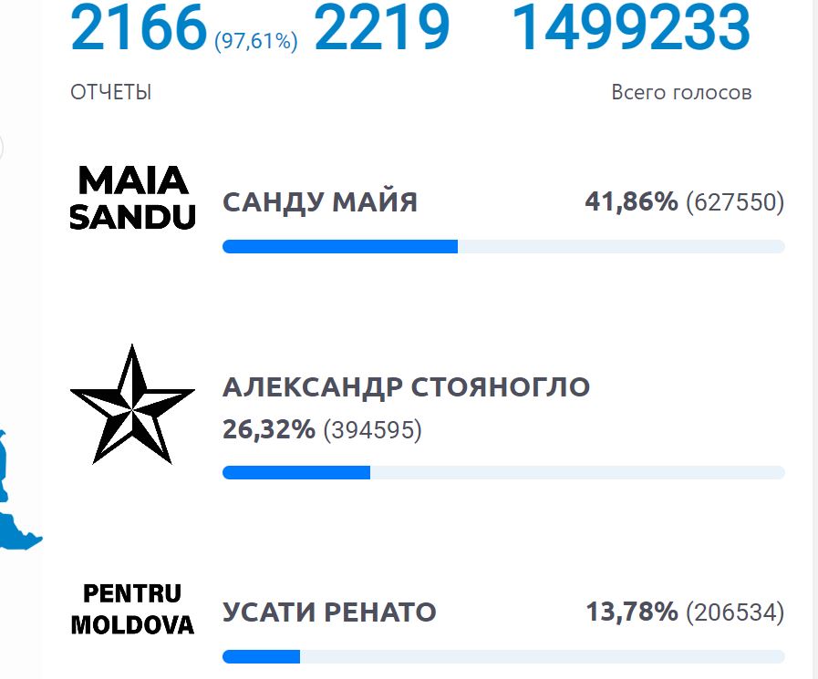 Вибору у Молдові. Санду лідирує, референдум за ЄС розділив виборців майже порівну 2