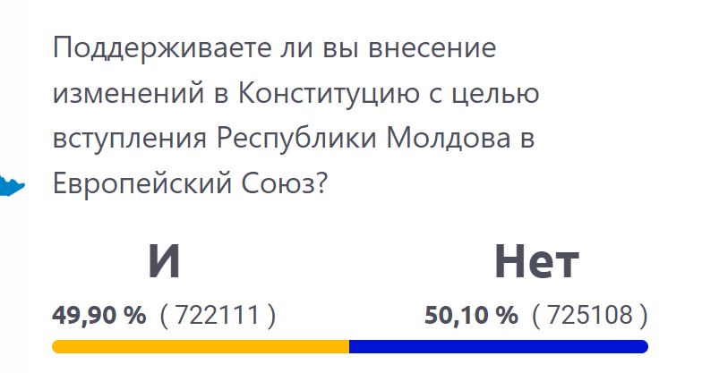 Вибору у Молдові. Санду лідирує, референдум за ЄС розділив виборців майже порівну 4