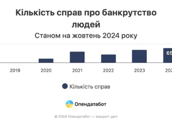В Україні з літа майже вдвічі побільшало банкрутів