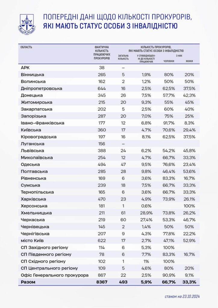 У Миколаївській області 4,7% прокурорів мають інвалідність – це не найкращий результат, але й і не найгірший (ДАНІ ПО ПРОКУРАТУРАМ) 2